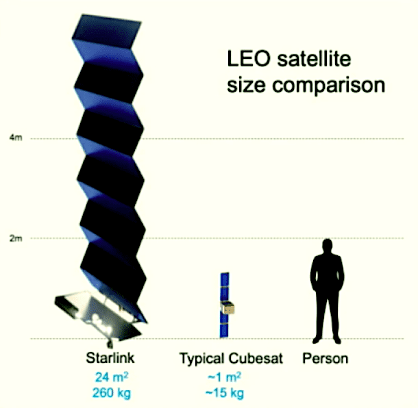 Starlink Orbital Satellite Size